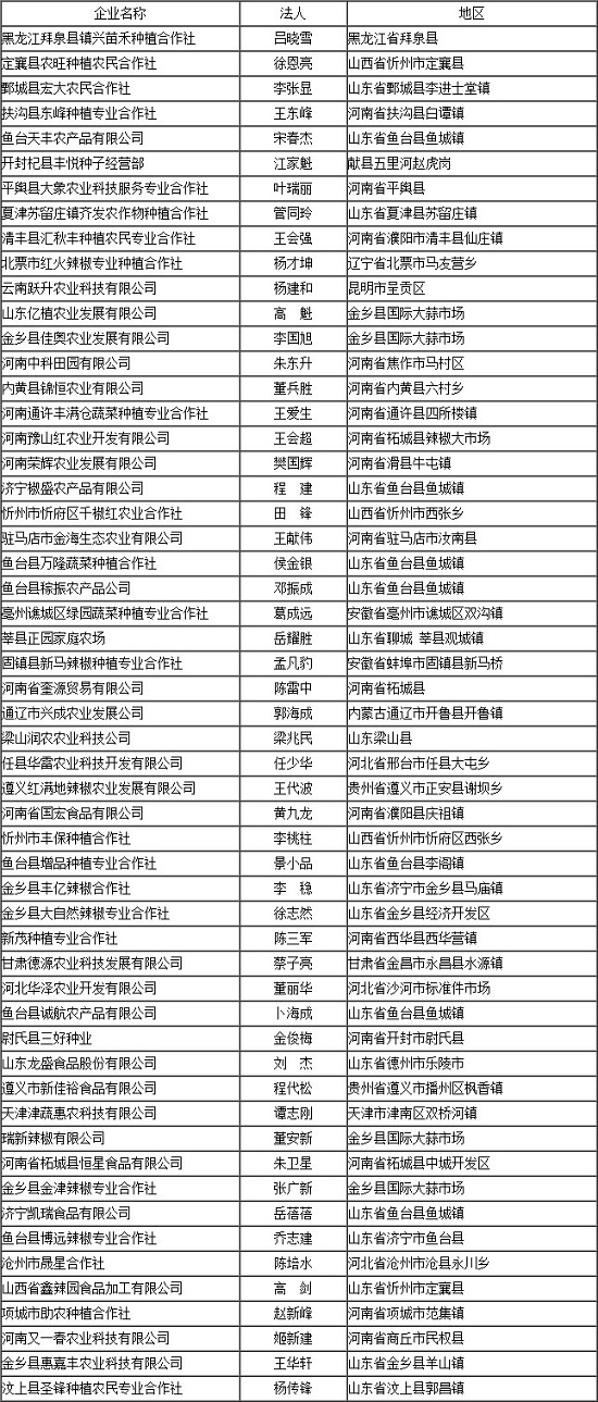 213646513_辣椒產(chǎn)區(qū)新聞_資訊頻道_中國(guó)辣椒網(wǎng)_